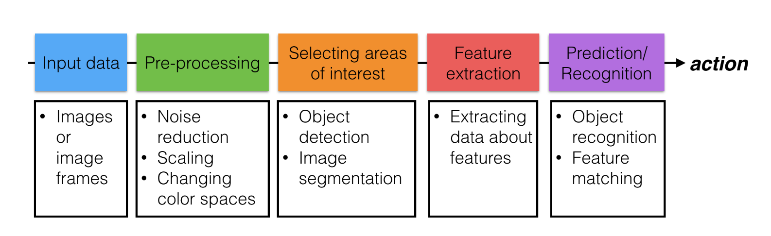 Computer Vision Pipeline.